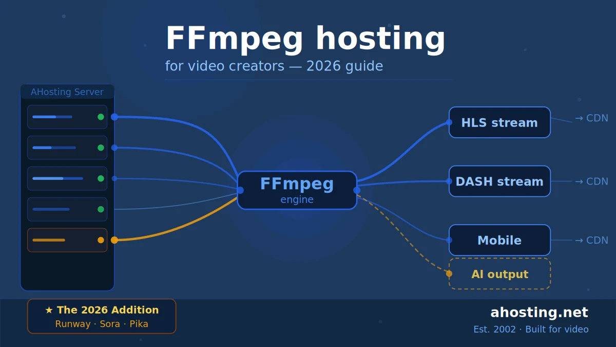 FFmpeg Hosting for Video Creators: The Complete 2026 Guide