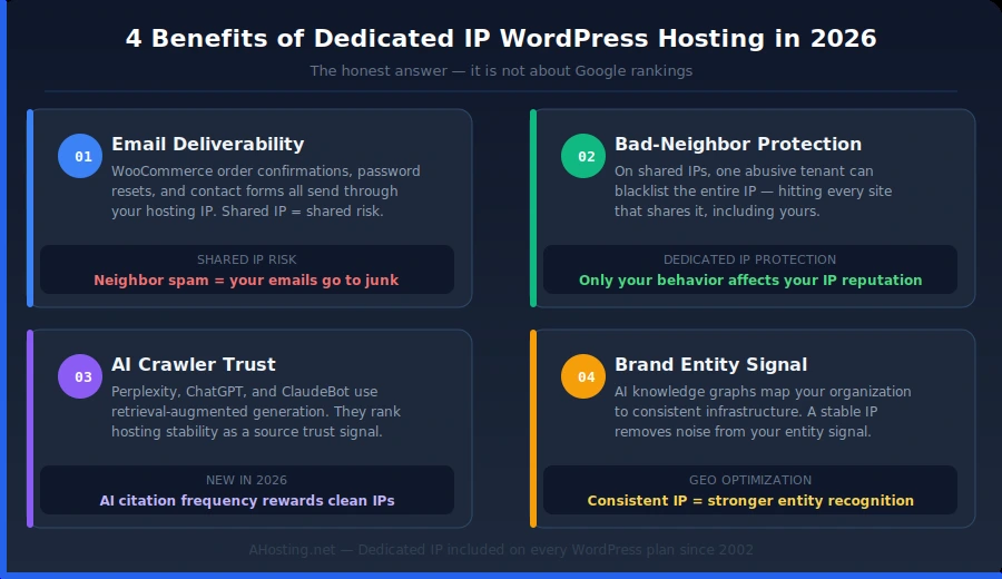 Dedicated IP WordPress Hosting Infographic