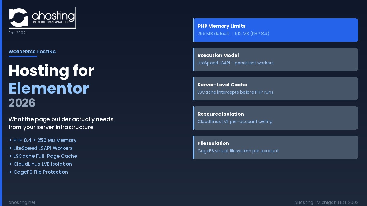 wordpress hosting elementor 2026 infrastructure requirements — AHosting