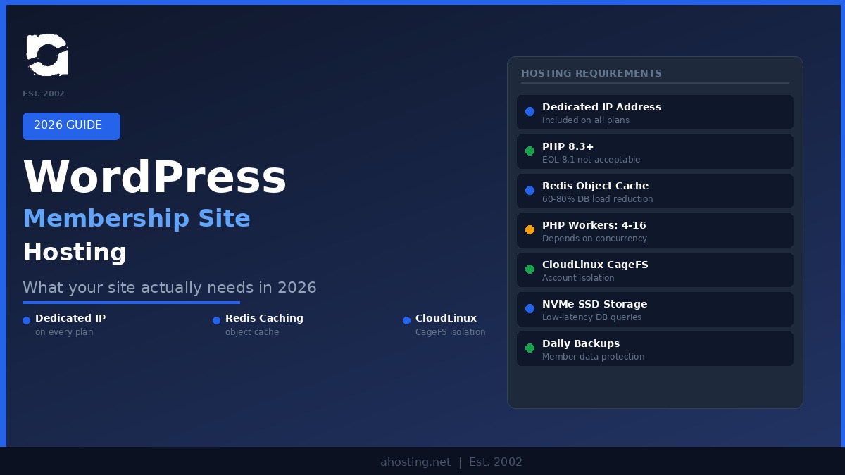 WordPress membership site hosting requirements 2026 — PHP workers, Redis, dedicated IP diagram — AHosting