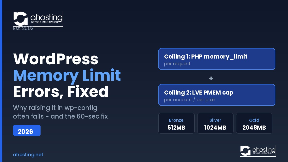 WordPress memory limit two-ceiling diagram showing PHP memory_limit and LVE PMEM container caps by AHosting plan — AHosting.