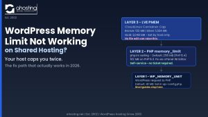 WordPress memory limit not working on shared hosting — three-layer memory stack diagram showing WP_MEMORY_LIMIT, PHP memory_limit, and LVE PMEM ceiling | AHosting
