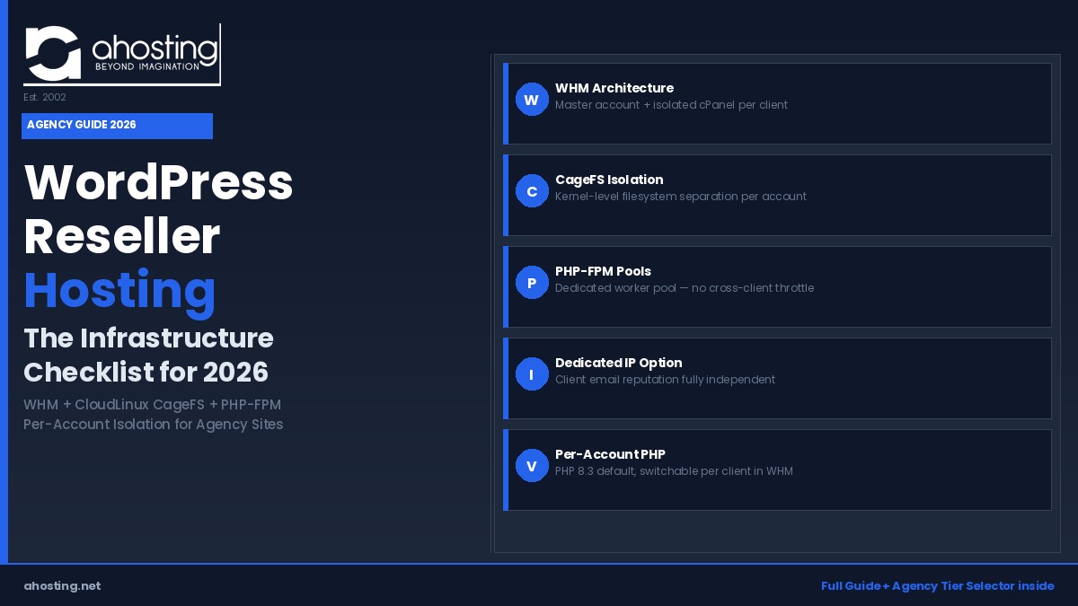 WordPress reseller hosting architecture showing WHM, CageFS client isolation, and PHP-FPM pools — AHosting