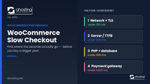 WooCommerce slow checkout four-layer latency budget diagram showing network, server, database and gateway thresholds — AHosting