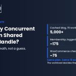 WordPress concurrent users shared hosting capacity — AHosting Concurrency Ladder showing 5,000 cached blog vs 75 checkout visitors on the same 15 workers.