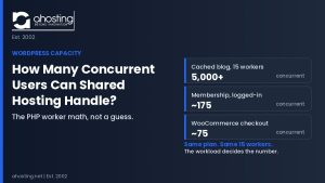 WordPress concurrent users shared hosting capacity — AHosting Concurrency Ladder showing 5,000 cached blog vs 75 checkout visitors on the same 15 workers.
