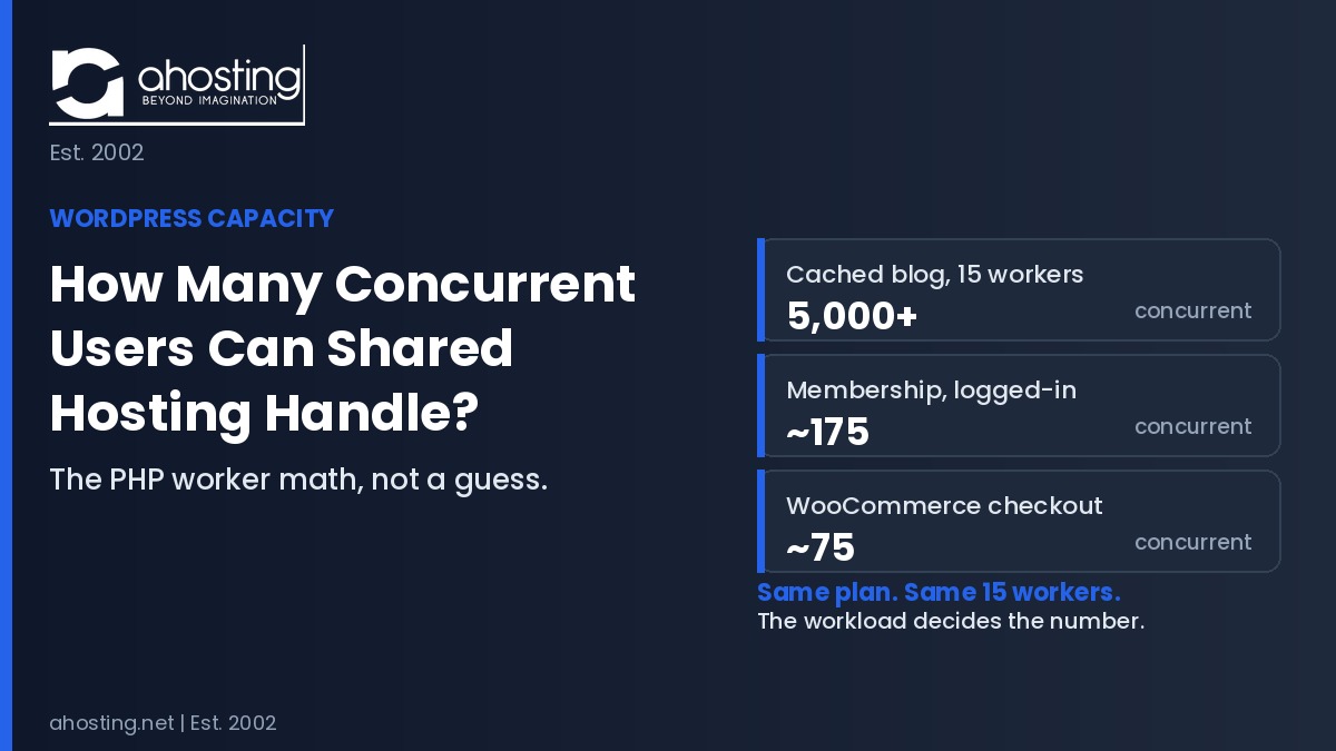 WordPress concurrent users shared hosting capacity — AHosting Concurrency Ladder showing 5,000 cached blog vs 75 checkout visitors on the same 15 workers.