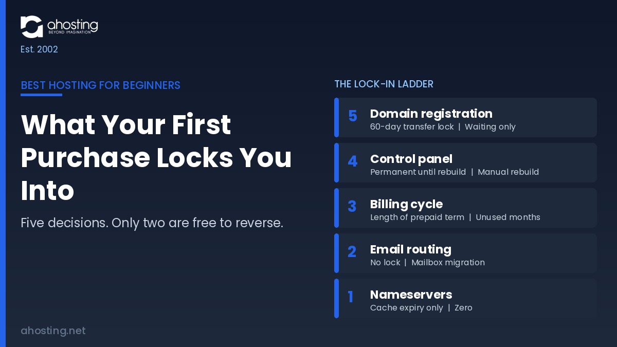 Best hosting for beginners lock-in ladder ranking five first-website decisions by reversal cost, from domain registration to nameservers — AHosting