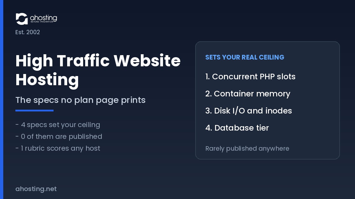 High traffic website hosting specs diagram showing the four ceiling specs plan pages omit — AHosting