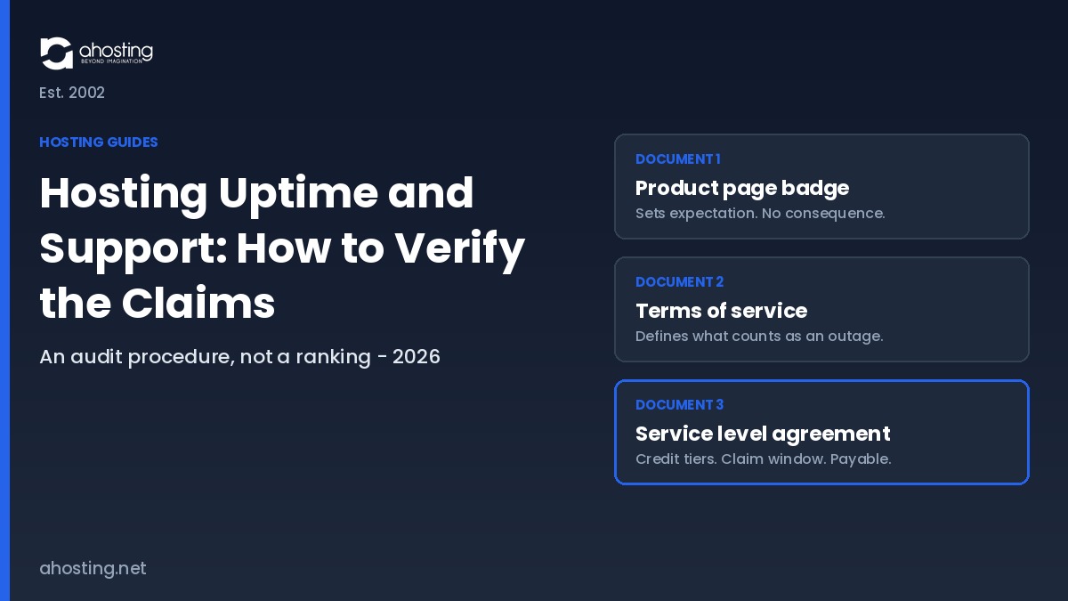 Hosting uptime and support verification: the three documents a provider splits its availability promise across — product page badge, terms of service, service level agreement — AHosting.