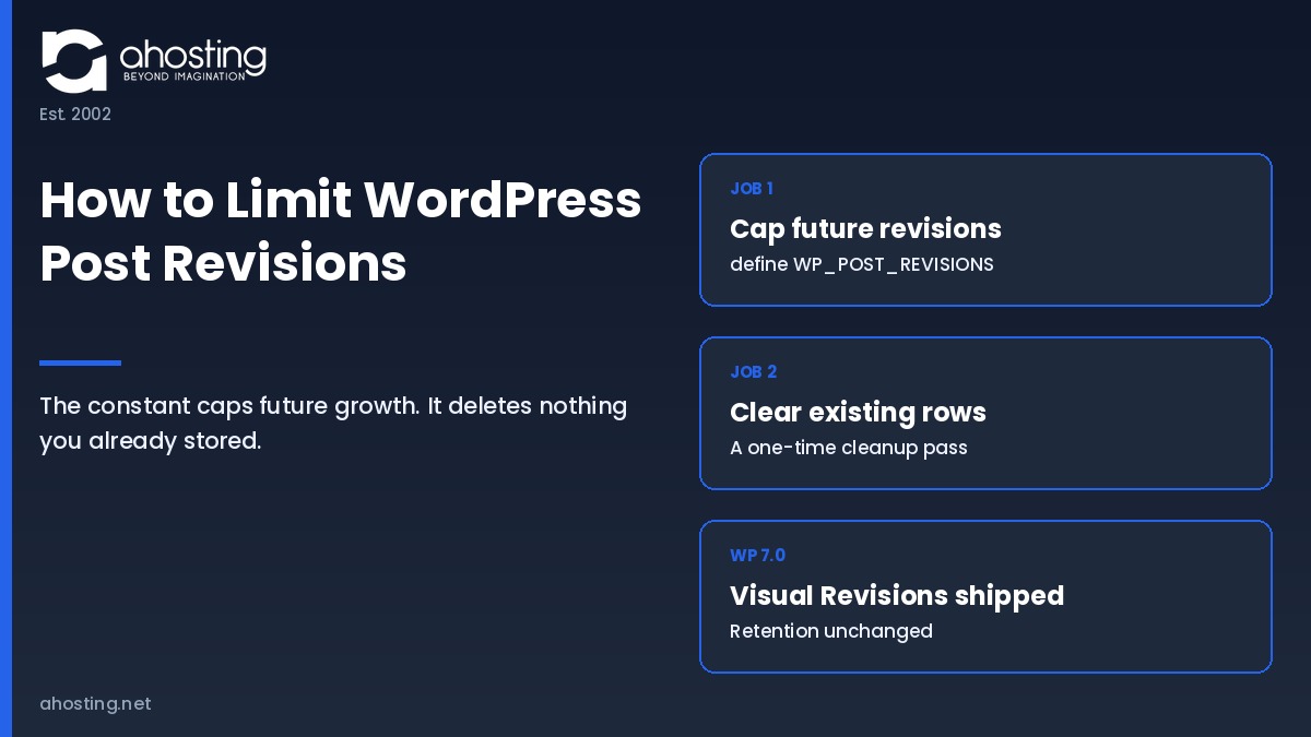 How to limit WordPress post revisions: capping WP_POST_REVISIONS controls future growth while existing revision rows need a separate cleanup — Ahosting.