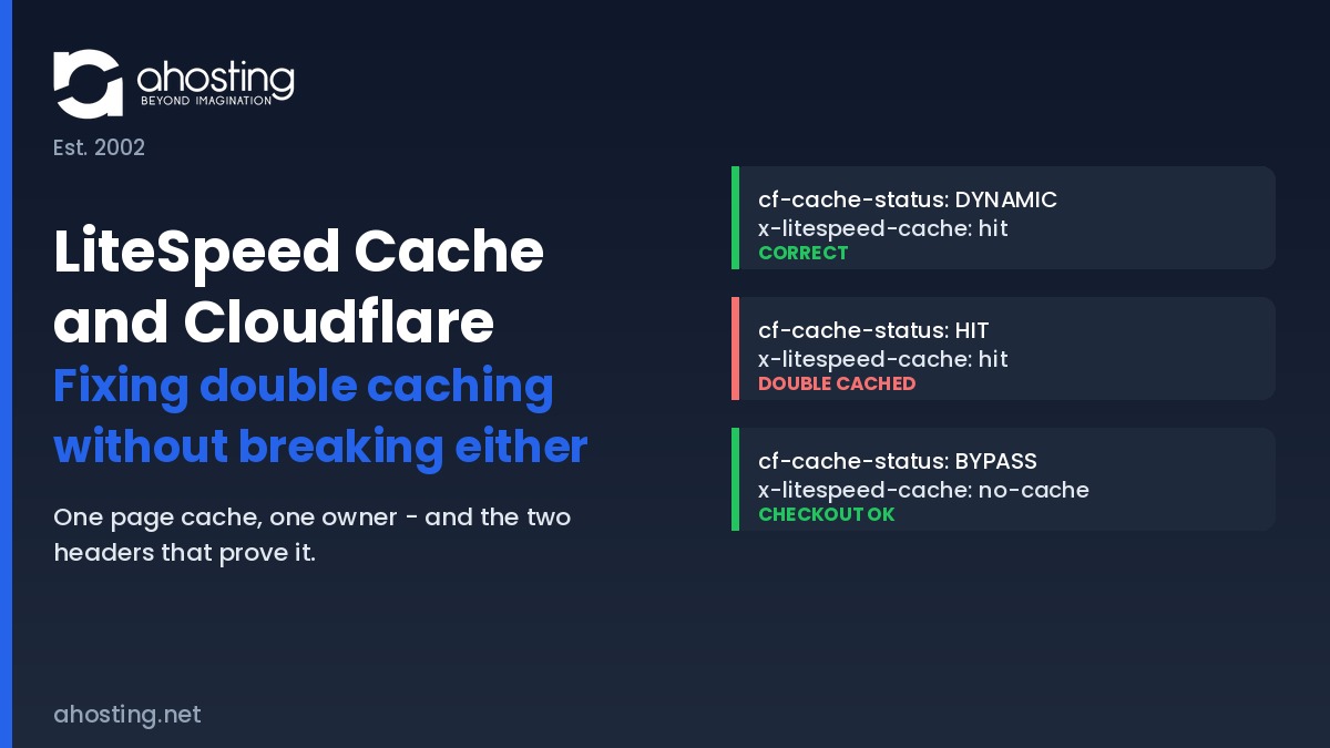 LiteSpeed Cache and Cloudflare header comparison showing correct, double-cached and checkout-bypass states — AHosting.
