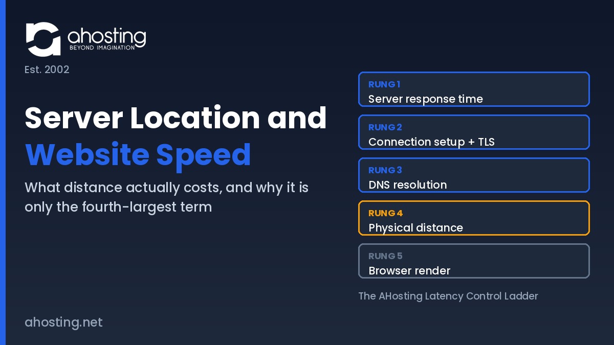 Server location and website speed explained as a five-rung ladder, with physical distance ranked fourth behind server response time, connection setup and DNS - AHosting