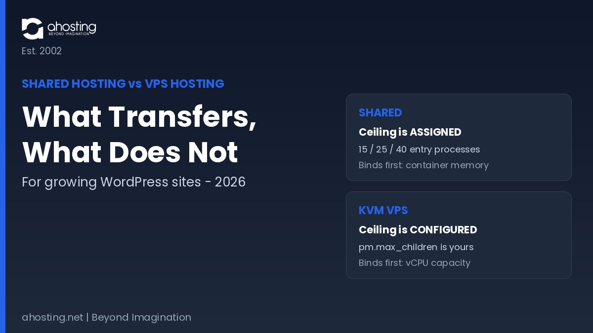 Shared hosting vs VPS hosting comparison showing assigned entry-process ceilings against configured PHP-FPM pools — AHosting.