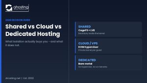 Shared vs cloud vs dedicated hosting comparison chart showing CageFS, KVM hypervisor and bare metal isolation boundaries — AHosting