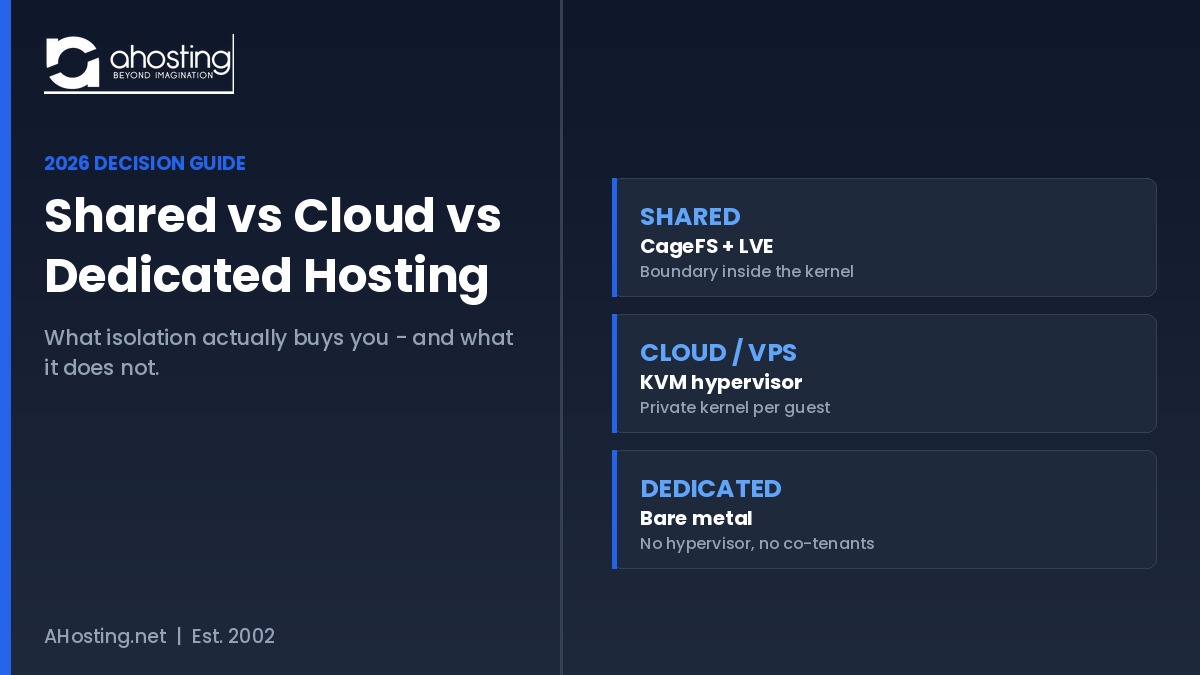 Shared vs cloud vs dedicated hosting comparison chart showing CageFS, KVM hypervisor and bare metal isolation boundaries — AHosting