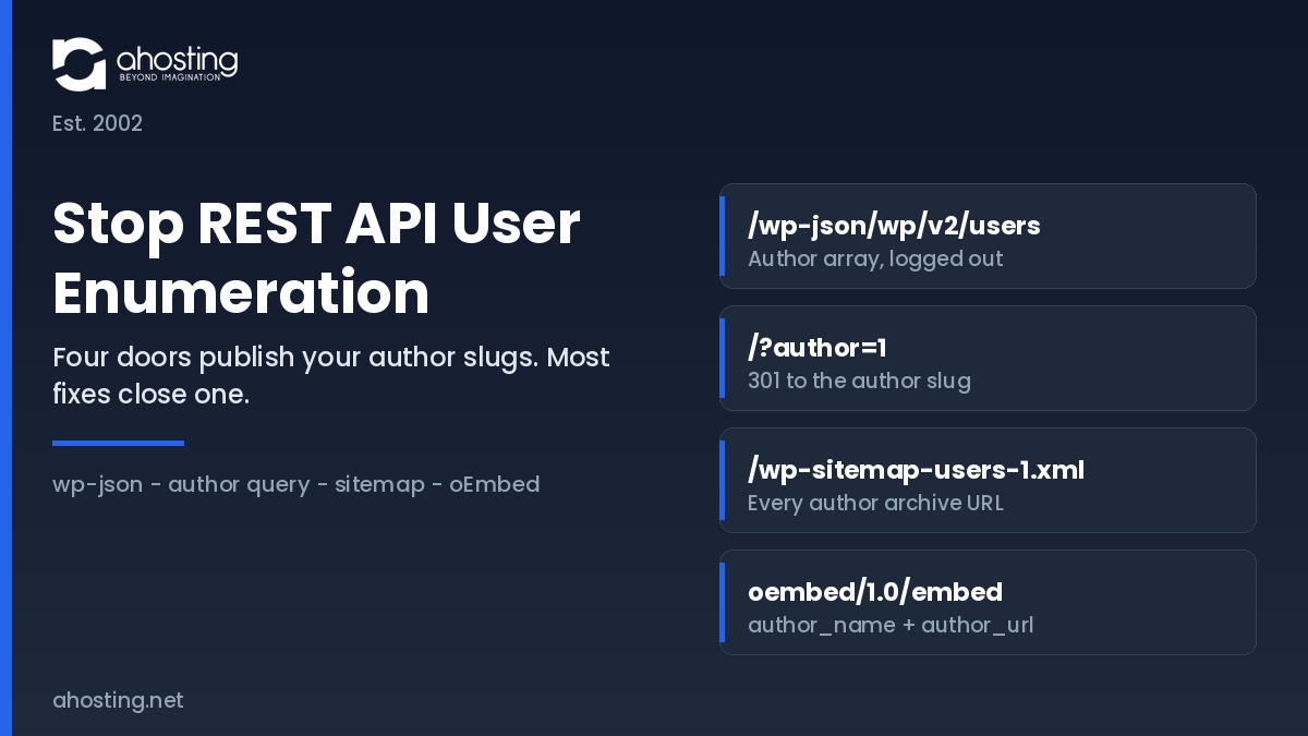 Stop REST API user enumeration diagram showing the four WordPress routes that publish author slugs: the REST users endpoint, the author query redirect, the core users sitemap and oEmbed - AHosting.