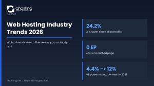 Web hosting industry trends 2026 summary showing AI crawlers at 24.2 percent of bot traffic, zero entry processes for a cached page, and data center power rising from 4.4 to 12 percent of US electricity — AHosting.