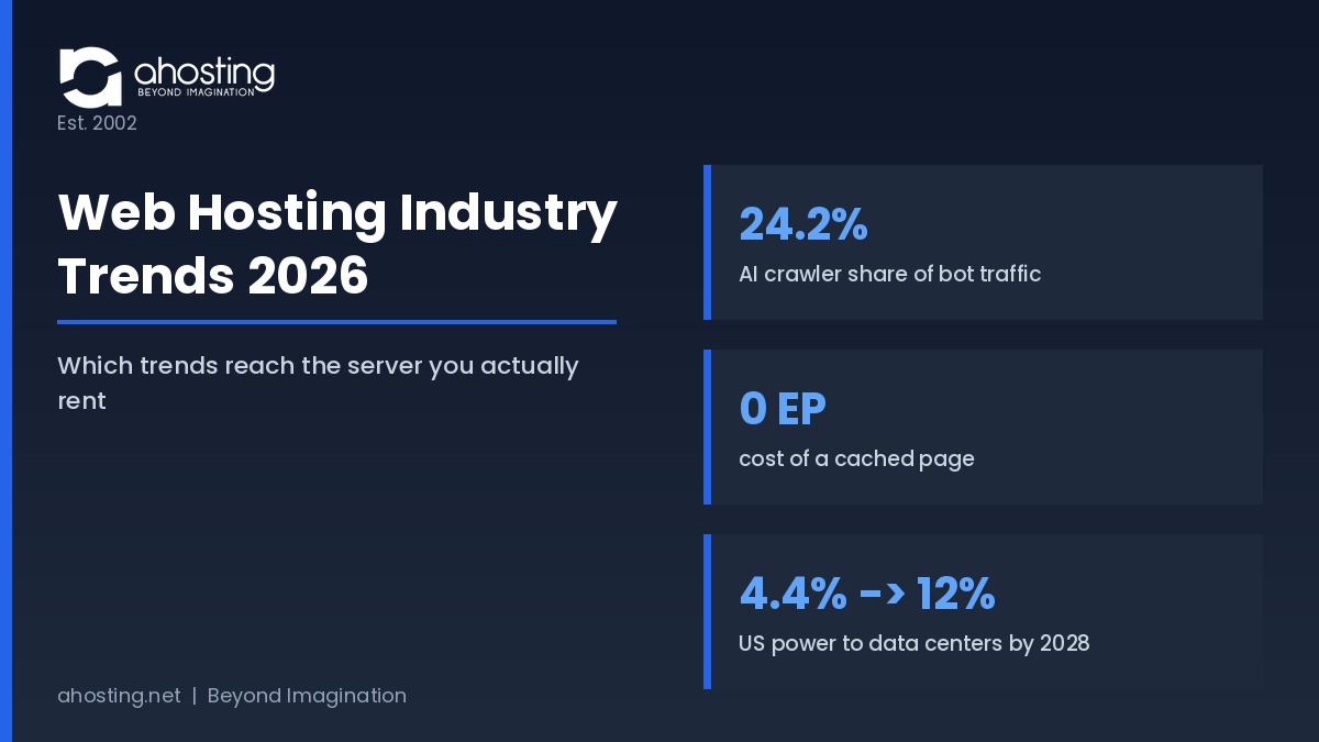 Web hosting industry trends 2026 summary showing AI crawlers at 24.2 percent of bot traffic, zero entry processes for a cached page, and data center power rising from 4.4 to 12 percent of US electricity — AHosting.