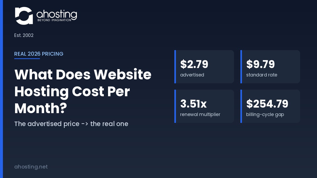 Website hosting cost per month comparison showing $2.79 advertised rate versus $9.79 standard rate and a 3.51x renewal multiplier — AHosting