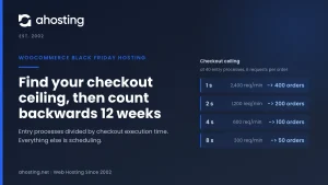 WooCommerce Black Friday hosting countdown showing checkout ceiling arithmetic across a twelve-week schedule