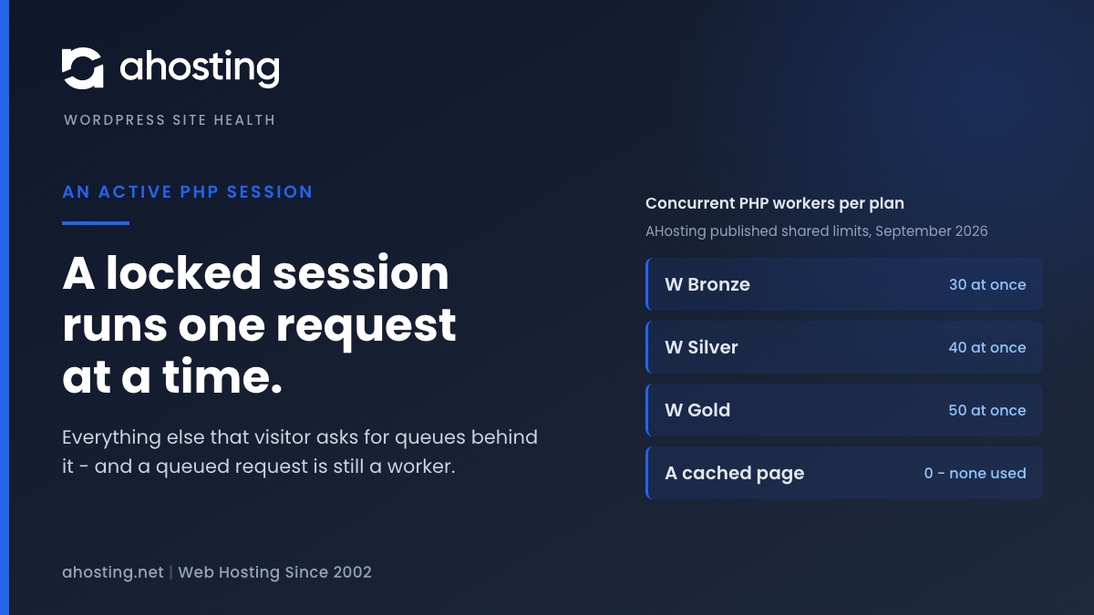 AHosting diagram of what an active PHP session costs: a locked session file runs one request at a time while the rest of that visitor queues.