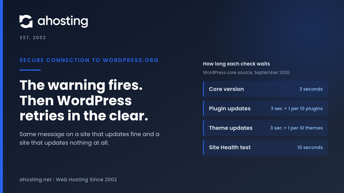 AHosting diagram of the secure connection to WordPress.org timeouts: three seconds for update checks, ten seconds for the Site Health test.