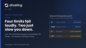 Disk I/O throttling diagram showing four CloudLinux limits that return an error and two that only slow the site down