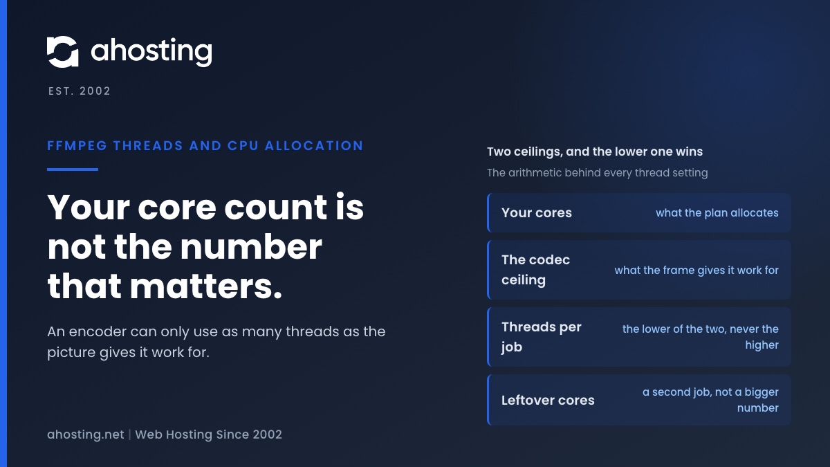 FFmpeg threads and CPU allocation explained: why the useful thread ceiling comes from the video resolution, not the core count — AHosting FFmpeg hosting