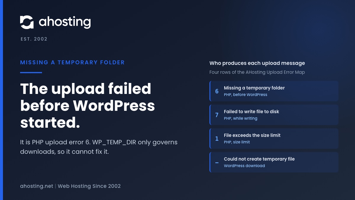 AHosting card on the WordPress upload error missing a temporary folder, showing which layer produces each upload message.