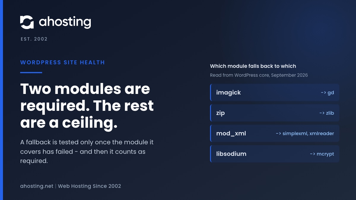 AHosting diagram of why recommended modules are missing stays a warning: imagick falls back to gd, zip to zlib, mod_xml to simplexml and xmlreader.