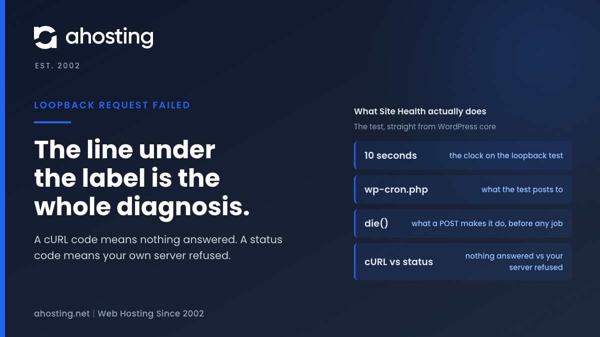 Loopback request failed card: the line under the label is the whole diagnosis, beside the ten-second clock, wp-cron.php and the cURL versus status split