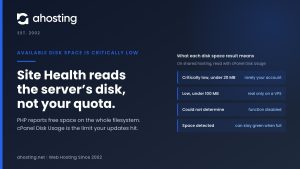 AHosting card on the available disk space is critically low warning: Site Health reads the server's disk, while updates hit your cPanel quota.