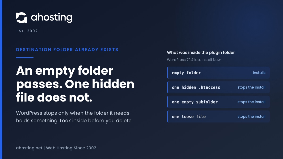 AHosting card on the destination folder already exists error: an empty folder installs, while one hidden file stops the install.