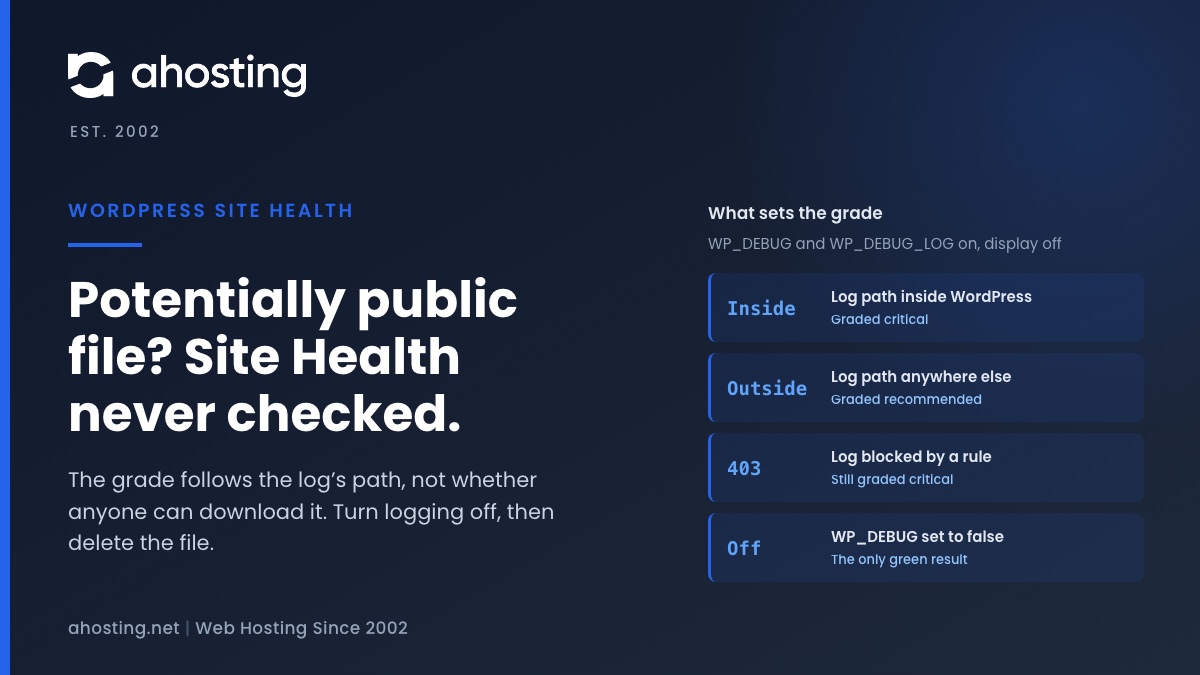 AHosting card on the potentially public file warning: Site Health grades the debug log by its path and never checks if it can be downloaded.