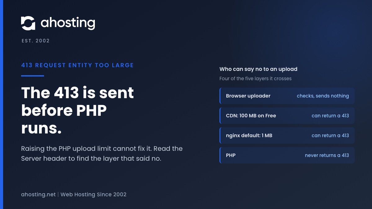 AHosting card on the 413 request entity too large error: which of five upload layers can say no, and why PHP never does.